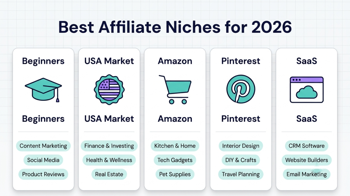 Professional comparison infographic showing the best affiliate marketing niches for beginners, USA traffic, Amazon Associates, Pinterest, and SaaS publishers.