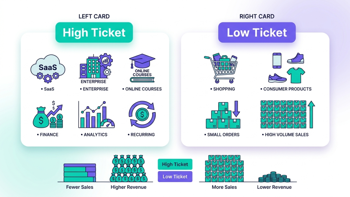 Comparison infographic showing the differences between high-ticket and low-ticket affiliate marketing.